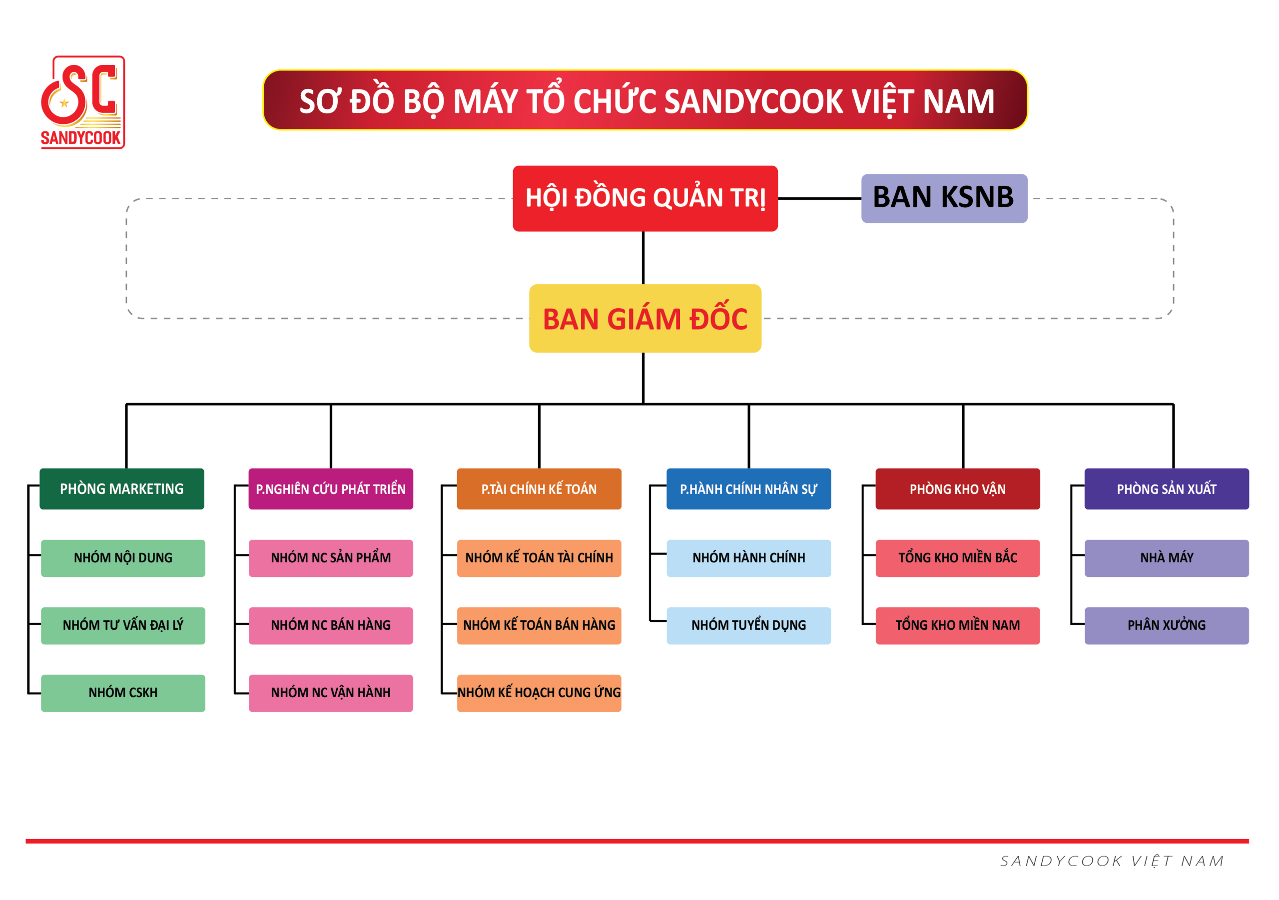 Sơ đồ Tổ Chức 01